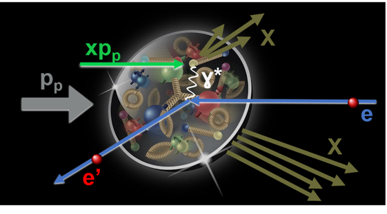 Electron-proton collision at high energy.