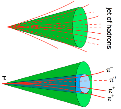 Experimental signature of a tau lepton decaying into pions.